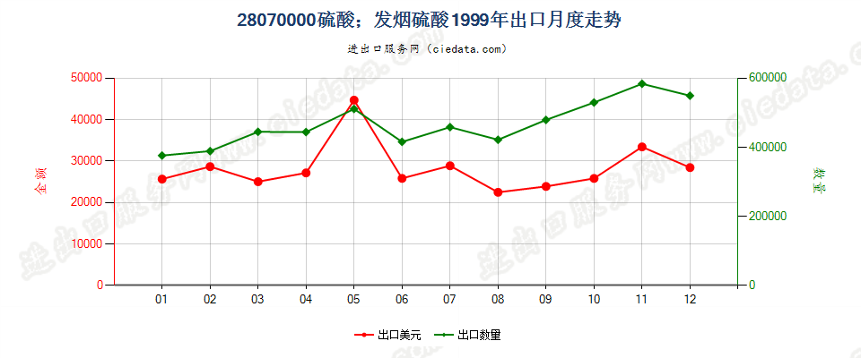 28070000硫酸；发烟硫酸出口1999年月度走势图