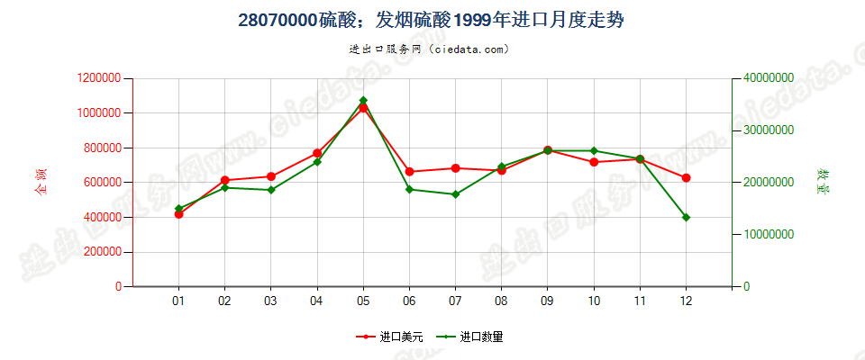 28070000硫酸；发烟硫酸进口1999年月度走势图