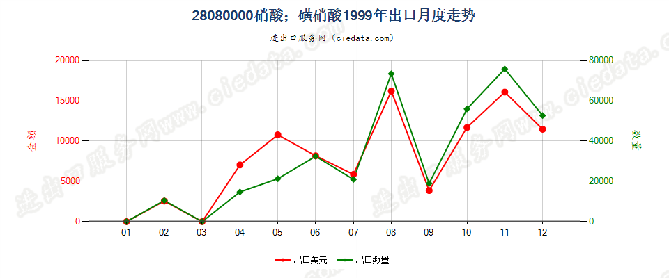 28080000硝酸；磺硝酸出口1999年月度走势图