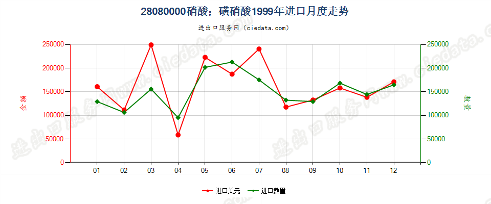 28080000硝酸；磺硝酸进口1999年月度走势图