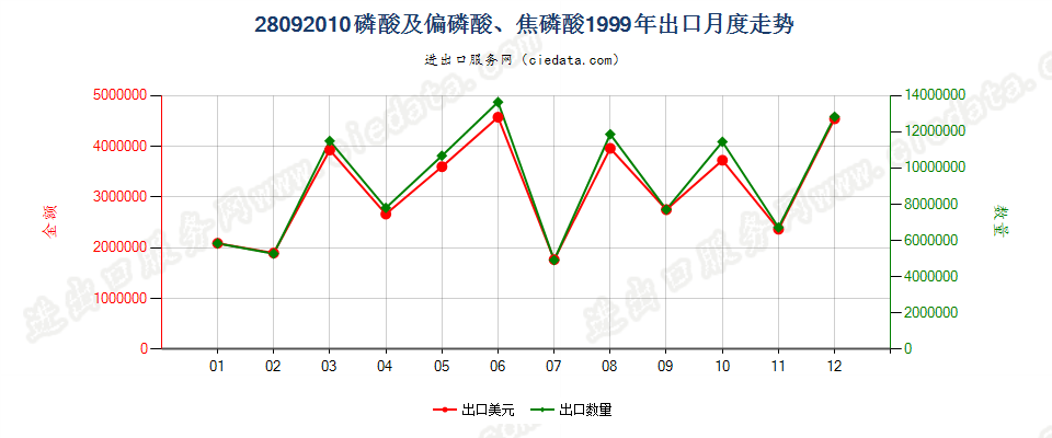 28092010(2008stop)磷酸及偏磷酸、焦磷酸出口1999年月度走势图