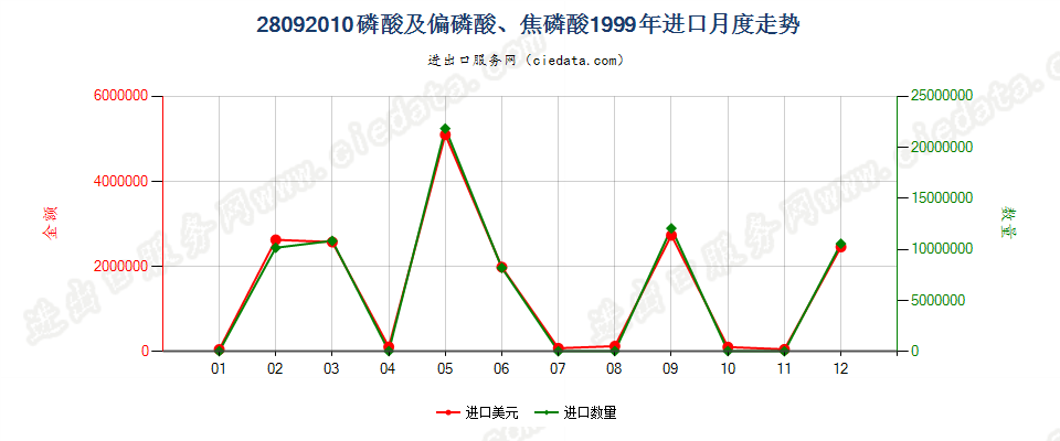 28092010(2008stop)磷酸及偏磷酸、焦磷酸进口1999年月度走势图