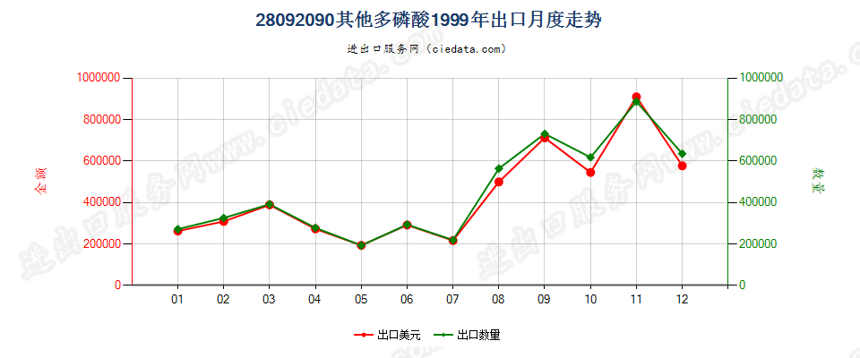 28092090其他多磷酸出口1999年月度走势图