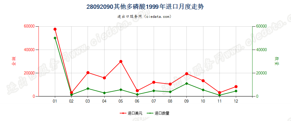 28092090其他多磷酸进口1999年月度走势图