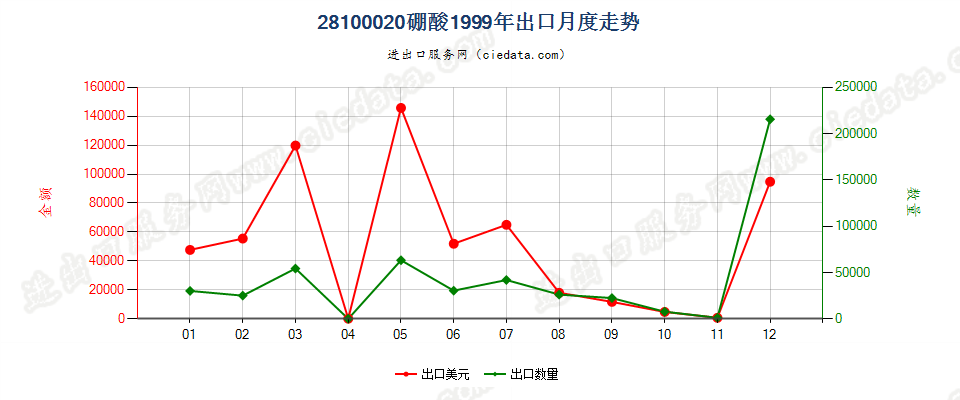 28100020硼酸出口1999年月度走势图