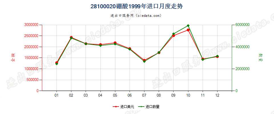 28100020硼酸进口1999年月度走势图