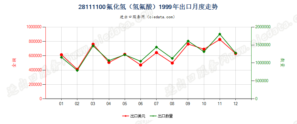 28111100(2018STOP)氢氟酸出口1999年月度走势图