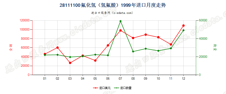 28111100(2018STOP)氢氟酸进口1999年月度走势图