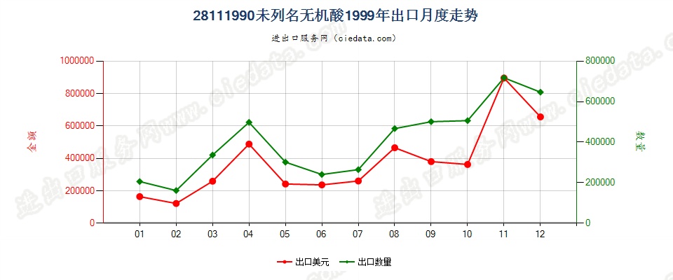 28111990未列名无机酸出口1999年月度走势图