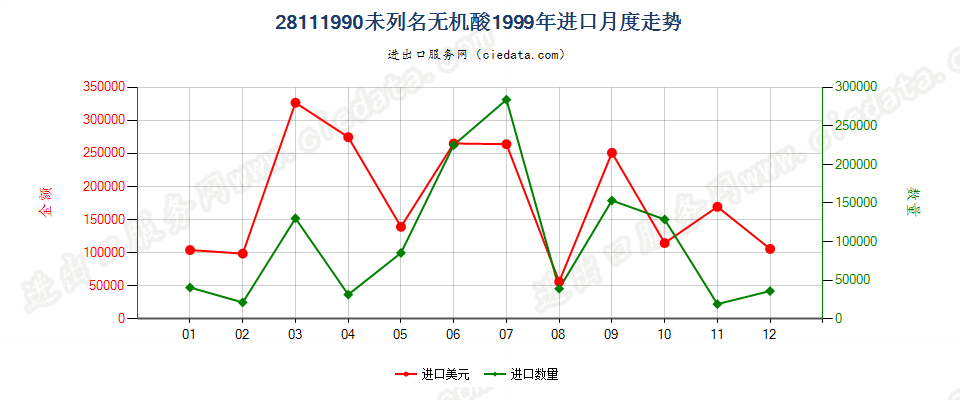 28111990未列名无机酸进口1999年月度走势图