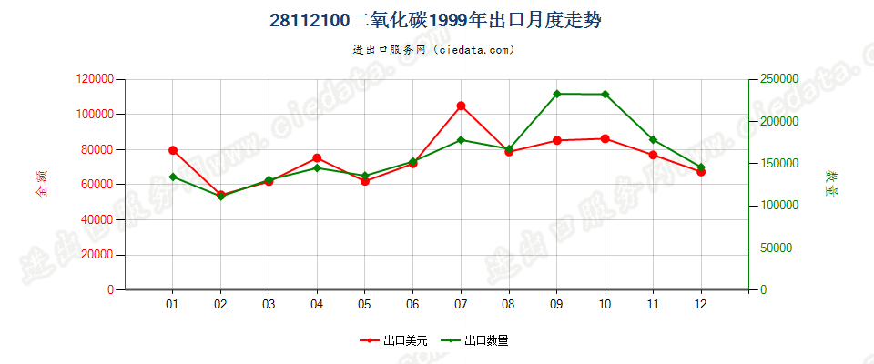 28112100二氧化碳出口1999年月度走势图