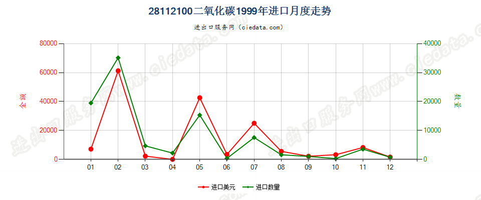 28112100二氧化碳进口1999年月度走势图