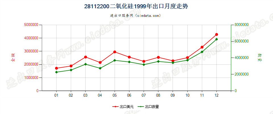 28112200(2014stop)二氧化硅出口1999年月度走势图