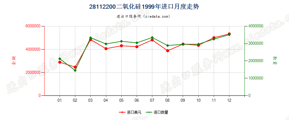 28112200(2014stop)二氧化硅进口1999年月度走势图