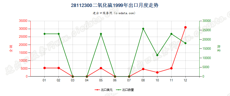 28112300(2007stop)二氧化硫出口1999年月度走势图