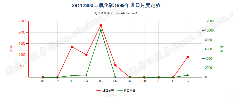 28112300(2007stop)二氧化硫进口1999年月度走势图