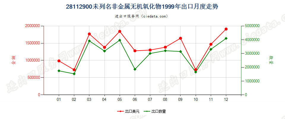 28112900未列名非金属无机氧化物出口1999年月度走势图