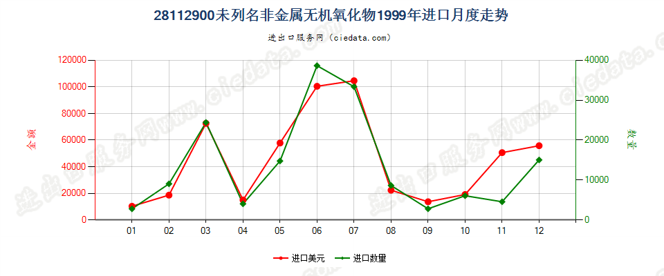 28112900未列名非金属无机氧化物进口1999年月度走势图