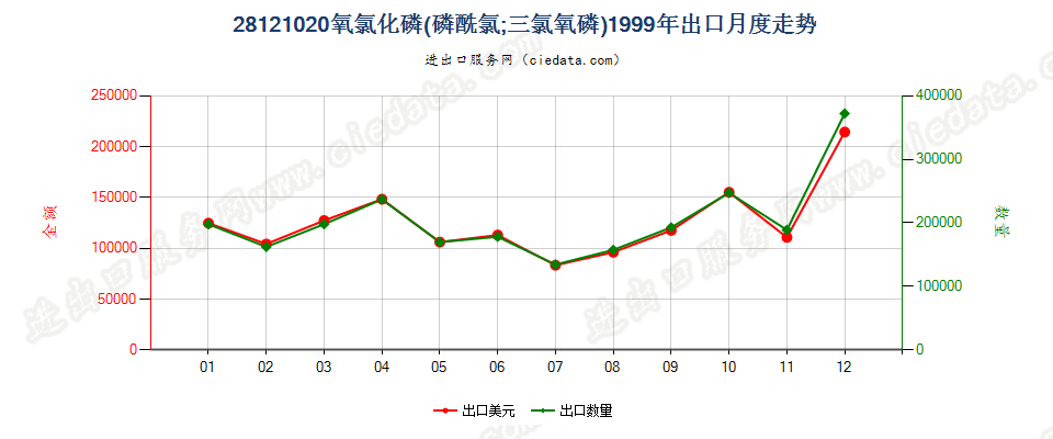 28121020(2017STOP)氧氯化磷出口1999年月度走势图