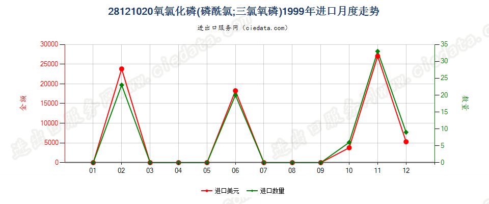 28121020(2017STOP)氧氯化磷进口1999年月度走势图