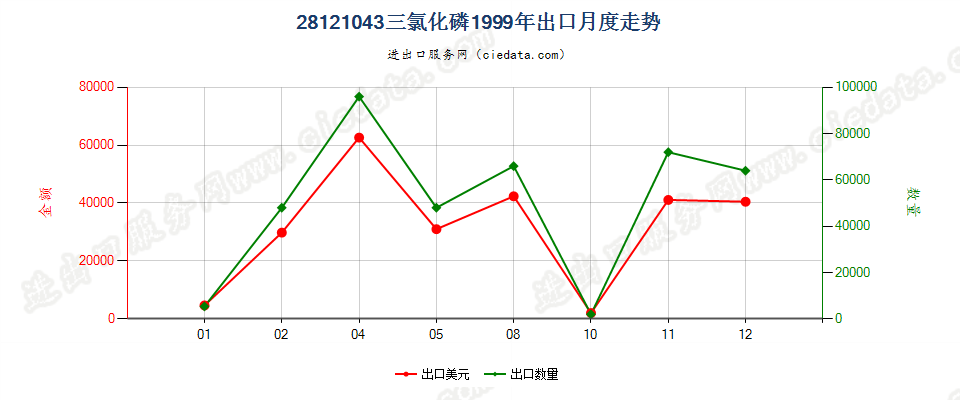 28121043(2017STOP)三氯化磷出口1999年月度走势图