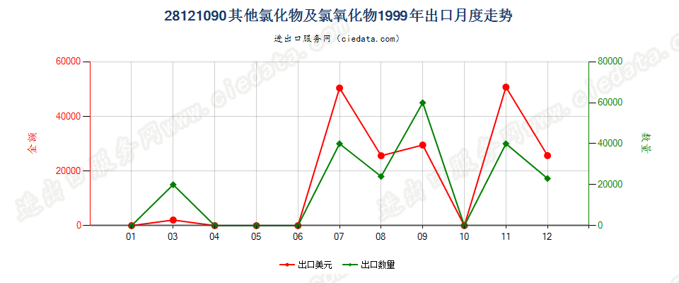 28121090(2017STOP)其他非金属氯氧化物出口1999年月度走势图