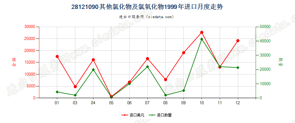 28121090(2017STOP)其他非金属氯氧化物进口1999年月度走势图