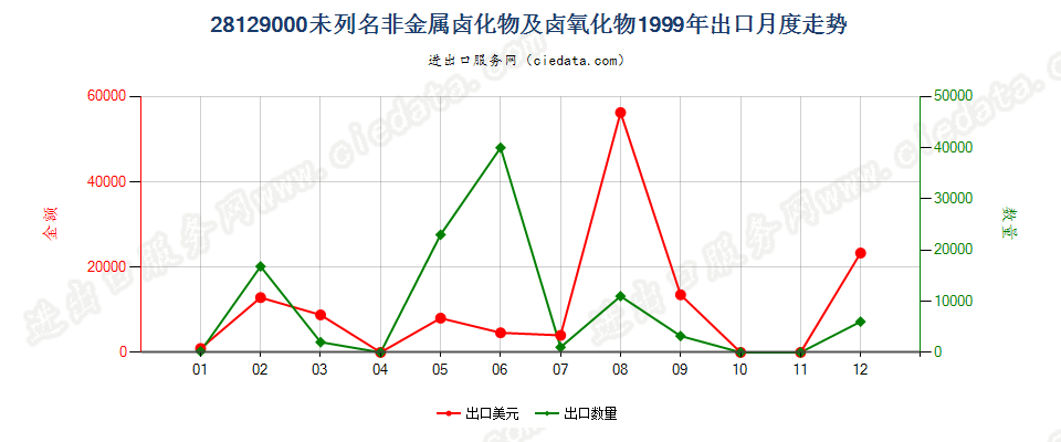 28129000(2010STOP)未列名非金属卤化物及卤氧化物出口1999年月度走势图