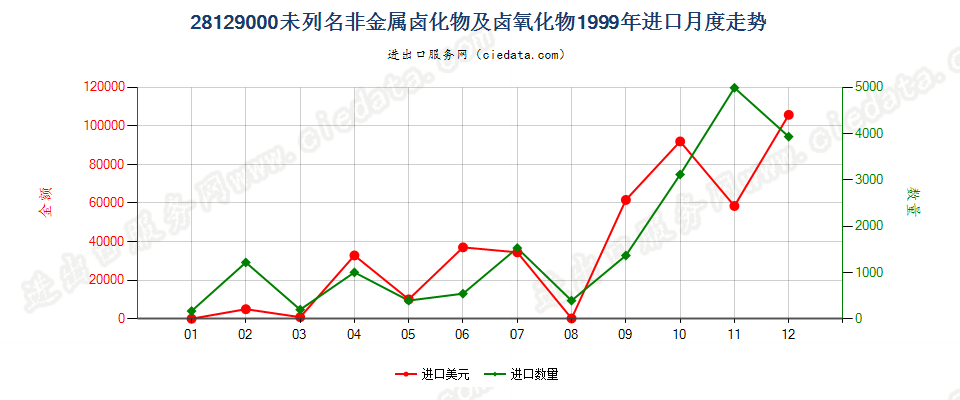 28129000(2010STOP)未列名非金属卤化物及卤氧化物进口1999年月度走势图