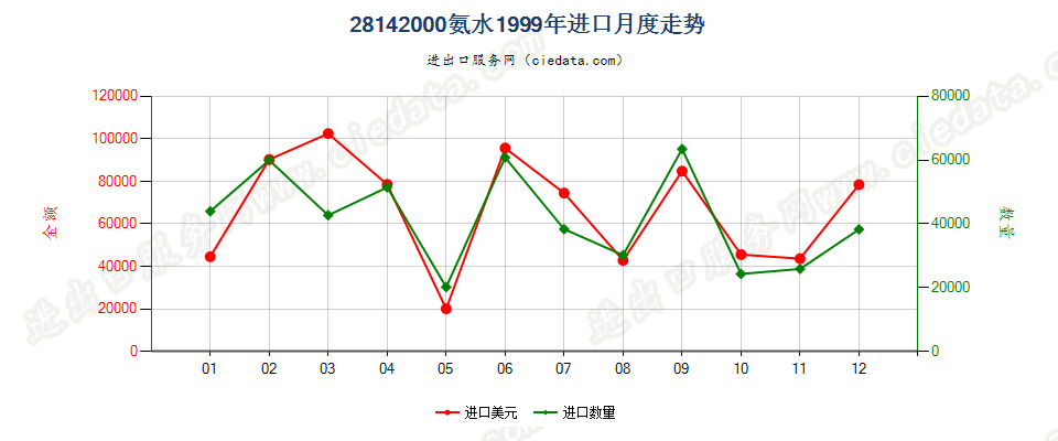 28142000氨水进口1999年月度走势图