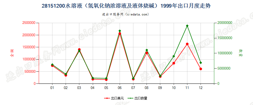 28151200氢氧化钠水溶液出口1999年月度走势图