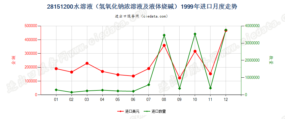 28151200氢氧化钠水溶液进口1999年月度走势图