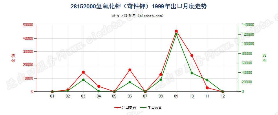 28152000氢氧化钾（苛性钾）出口1999年月度走势图