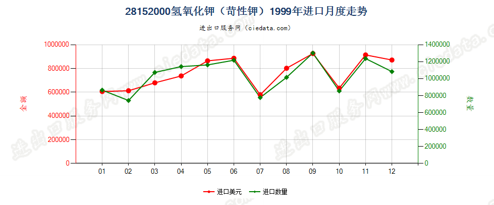 28152000氢氧化钾（苛性钾）进口1999年月度走势图