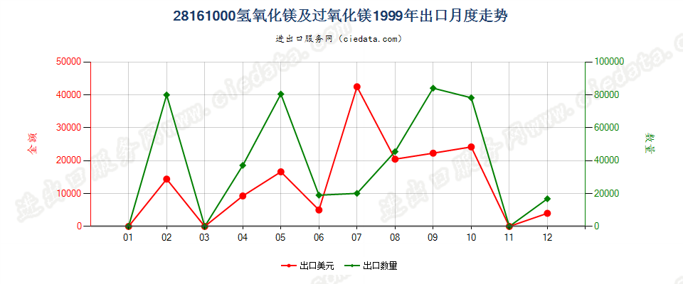 28161000氢氧化镁及过氧化镁出口1999年月度走势图