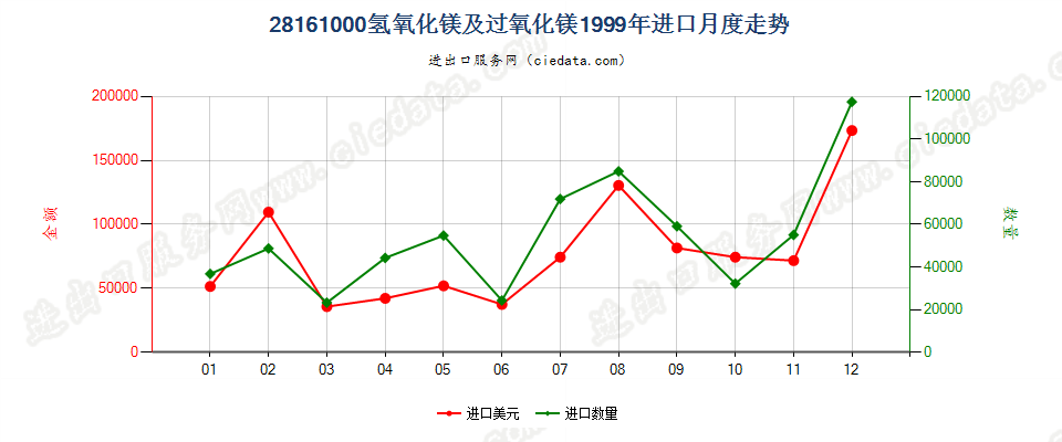 28161000氢氧化镁及过氧化镁进口1999年月度走势图