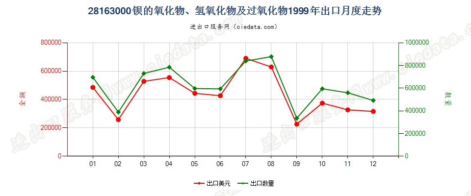 28163000(2004stop)钡氧化物、氢氧化物及过氧化物出口1999年月度走势图