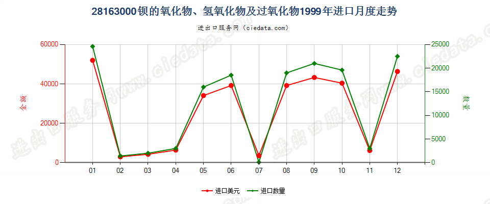 28163000(2004stop)钡氧化物、氢氧化物及过氧化物进口1999年月度走势图