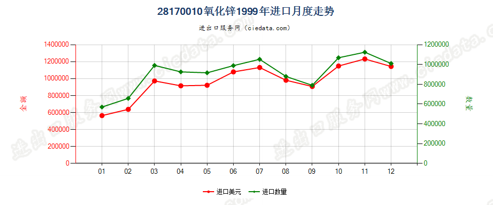 28170010氧化锌进口1999年月度走势图