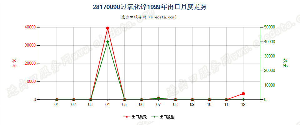 28170090过氧化锌出口1999年月度走势图