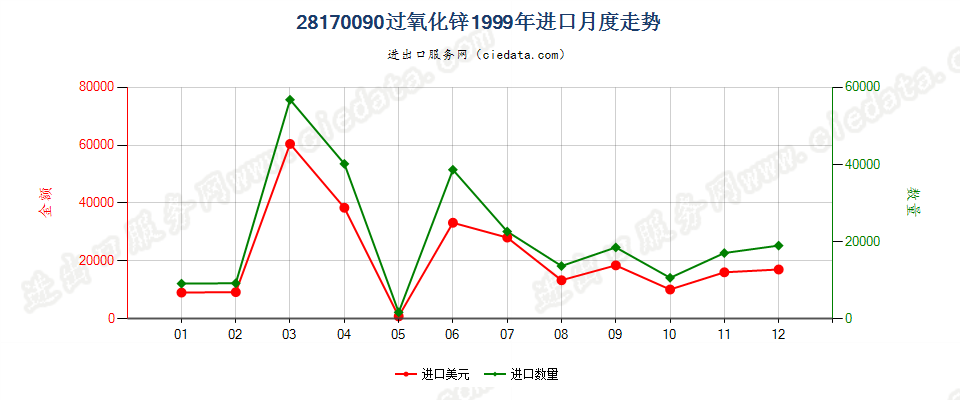 28170090过氧化锌进口1999年月度走势图