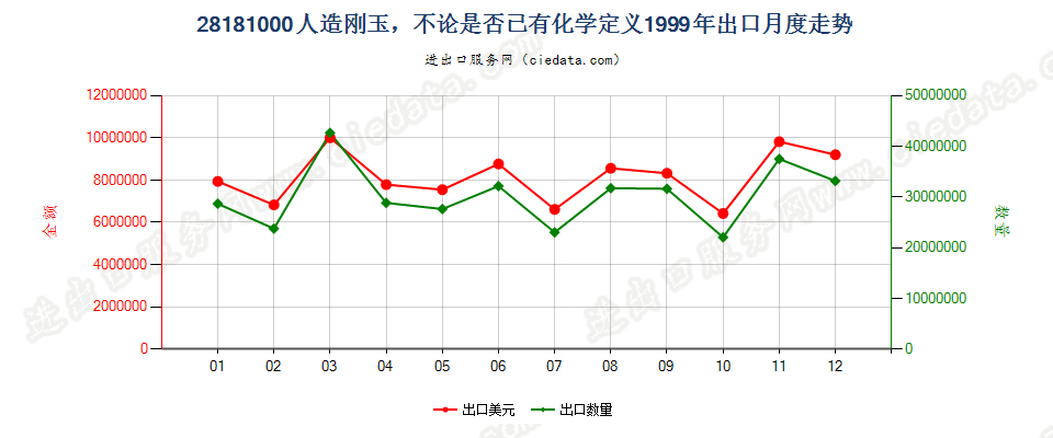 28181000(2008stop)人造刚玉，不论是否已有化学定义出口1999年月度走势图