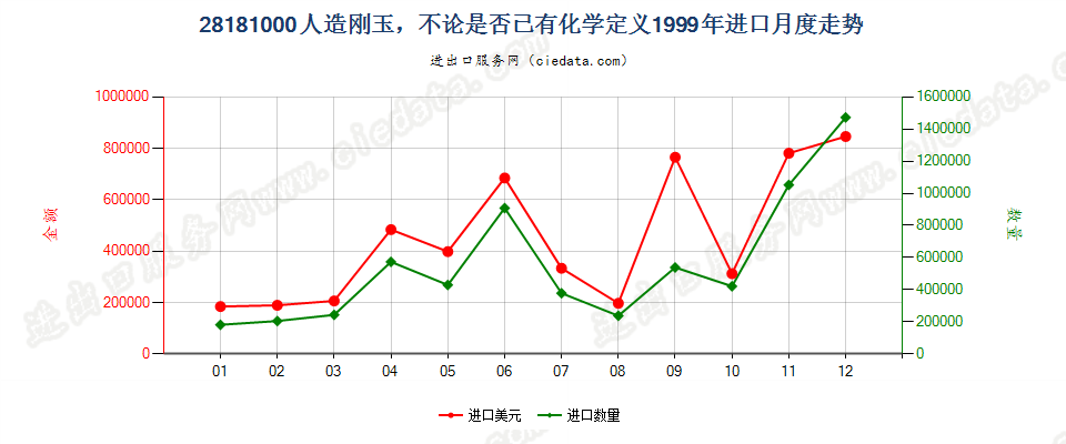 28181000(2008stop)人造刚玉，不论是否已有化学定义进口1999年月度走势图