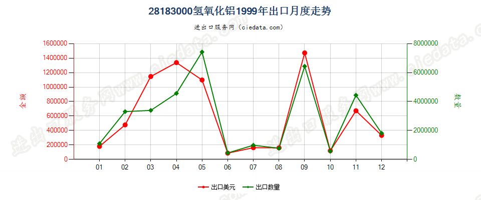 28183000氢氧化铝出口1999年月度走势图