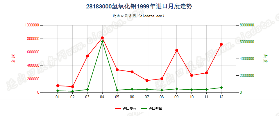 28183000氢氧化铝进口1999年月度走势图