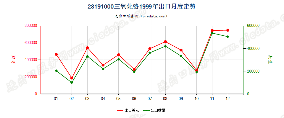 28191000三氧化铬出口1999年月度走势图