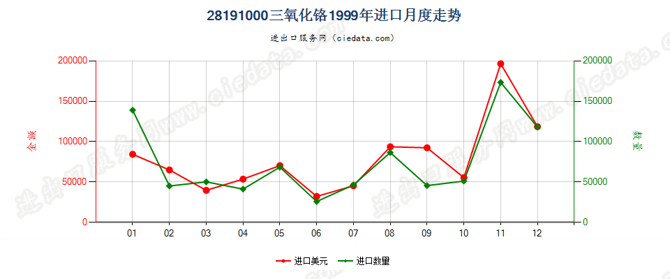 28191000三氧化铬进口1999年月度走势图