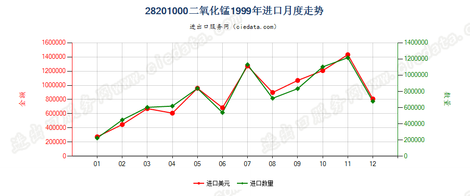 28201000二氧化锰进口1999年月度走势图