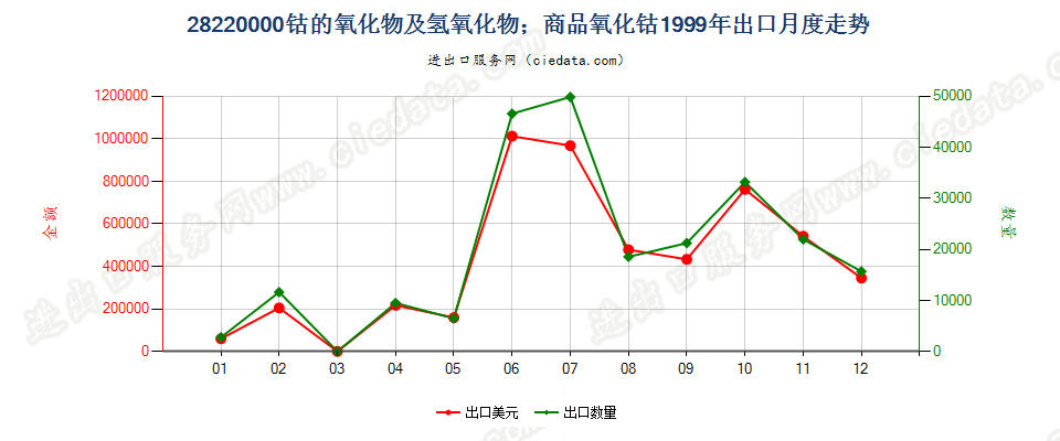 28220000出口1999年月度走势图