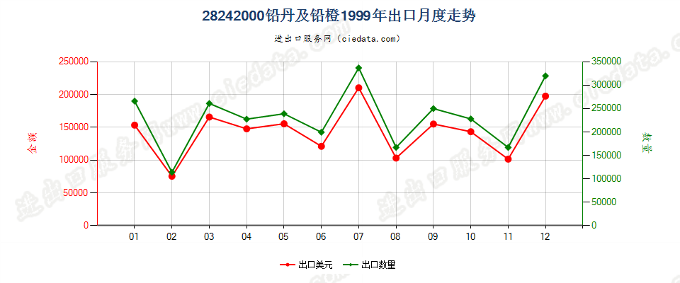 28242000(2007stop)铅丹及铅橙出口1999年月度走势图